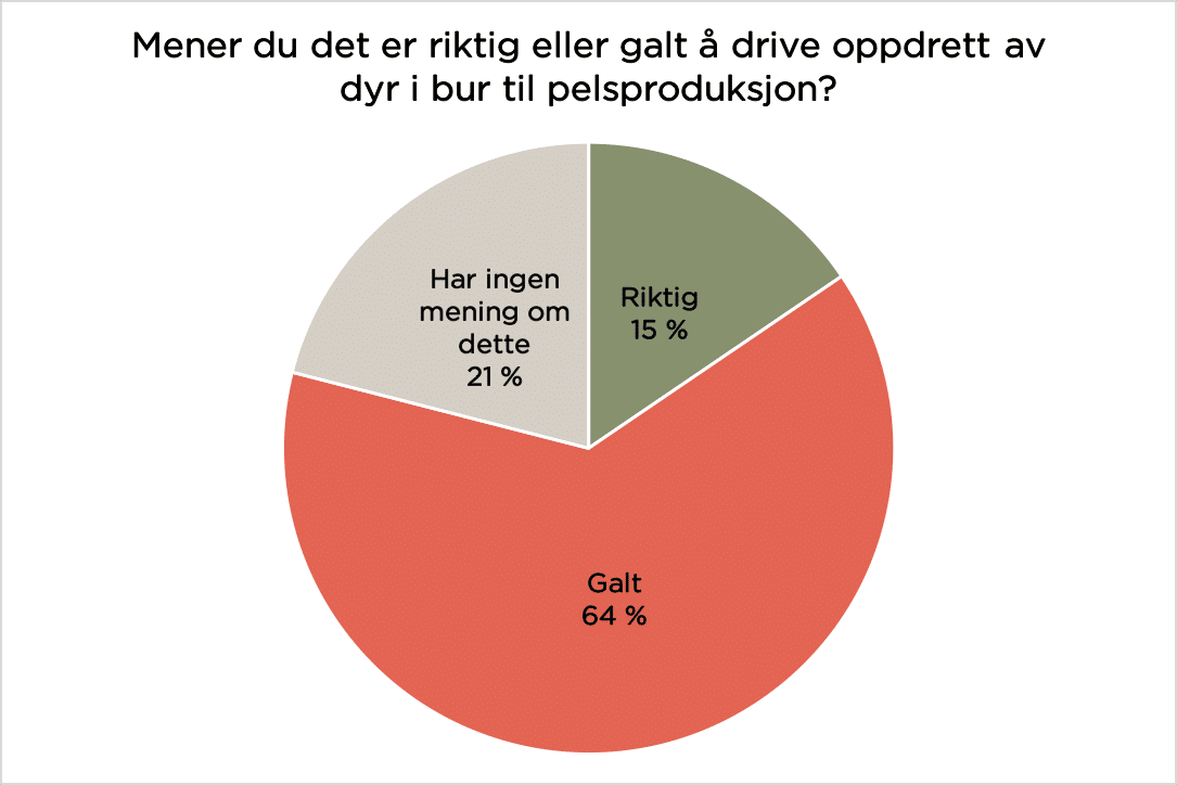 For eller mot pelsdyroppdrett