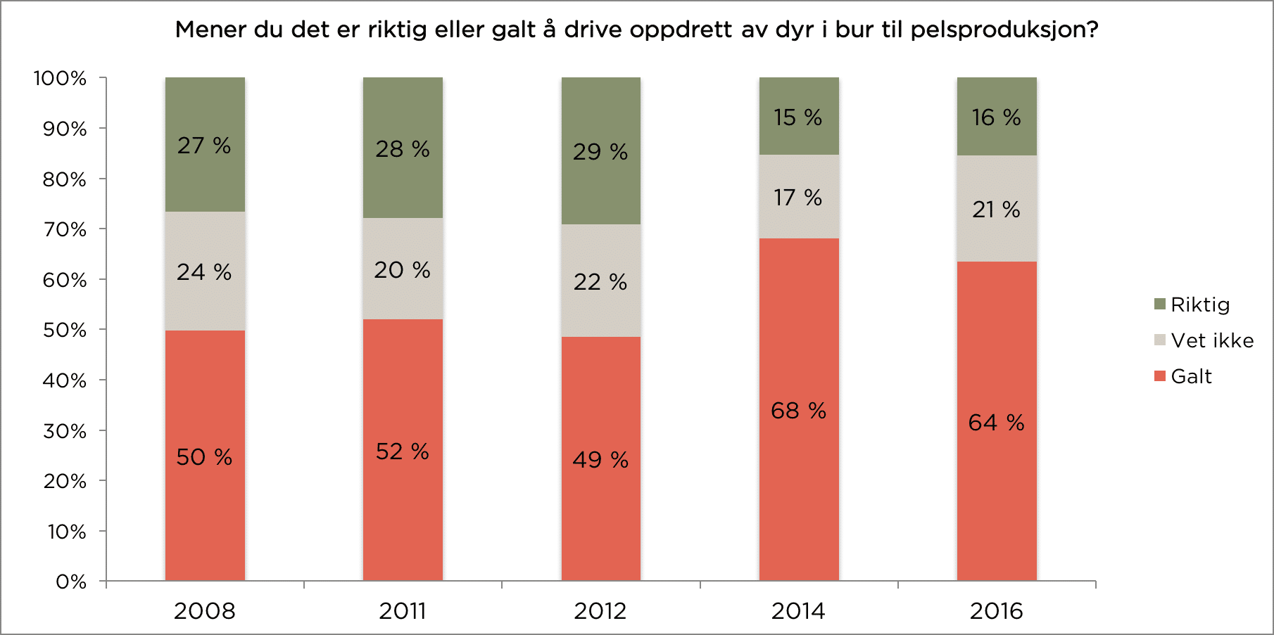 Søylediagram riktig eller galt å drive oppdrett av dyr i bur til pelsproduksjon