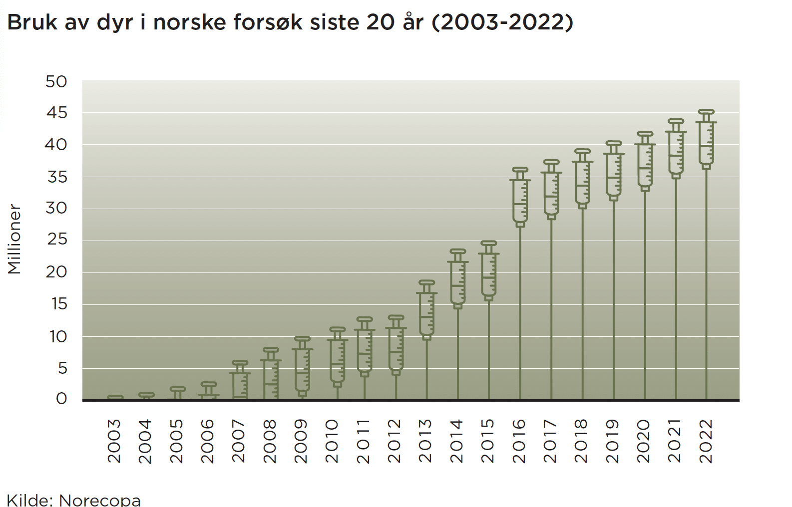 Antall forsøksdyr i Norge 2003–2022